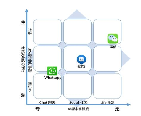 垂直社交产品 垂直社交应用 垂直社交产品运营