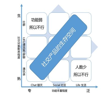 垂直社交产品 垂直社交应用 垂直社交产品运营