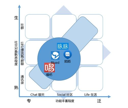 垂直社交产品 垂直社交应用 垂直社交产品运营