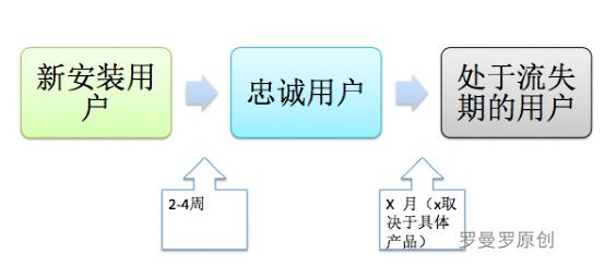 日留存、周留存、月留存，究竟怎样才能让更多的用户留下来？