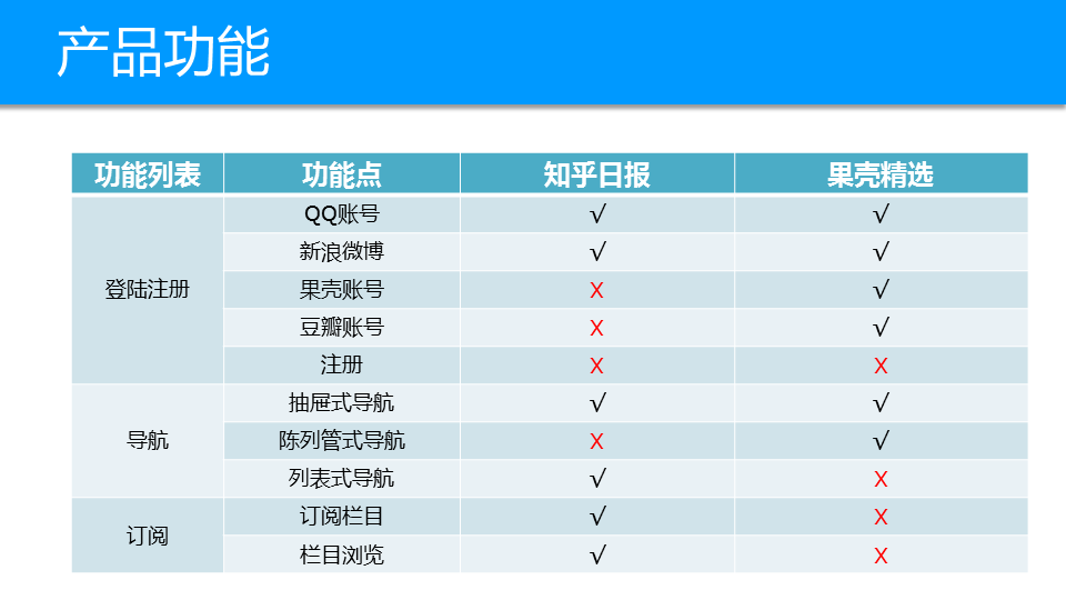 干货丨知乎日报产品体验报告