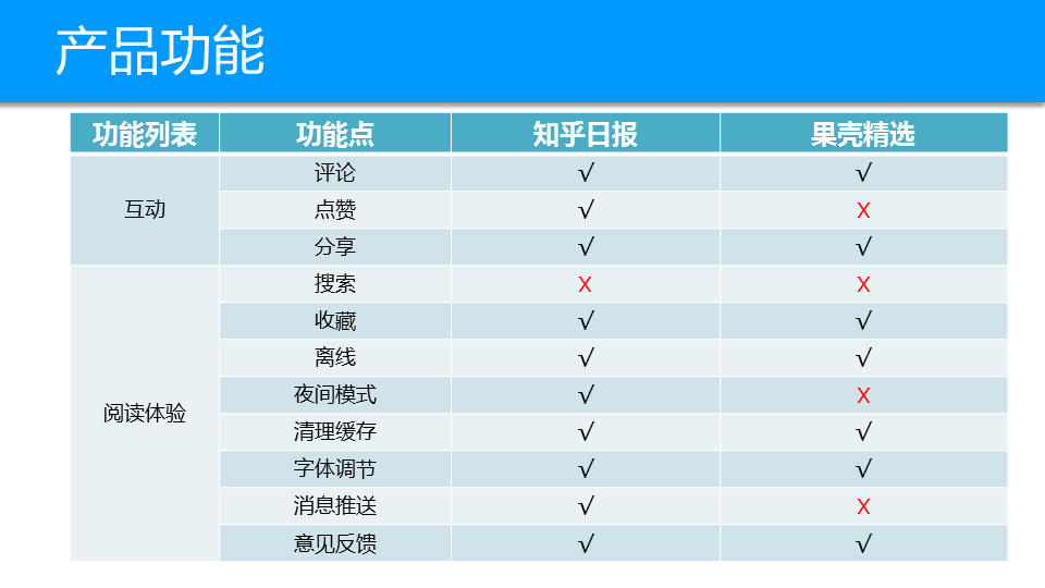 干货丨知乎日报产品体验报告