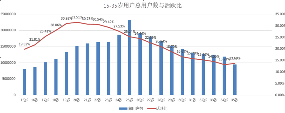 产品运营 新浪微博 微博发展报告 用户群体