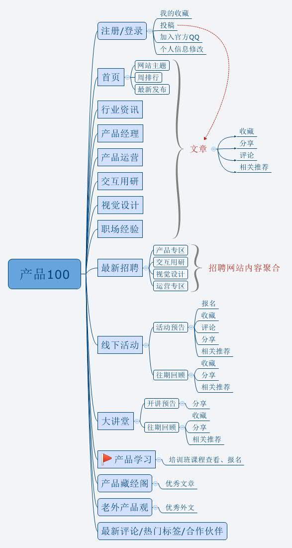 不怕被喷丨我为产品100做的APP