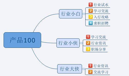 不怕被喷丨我为产品100做的APP