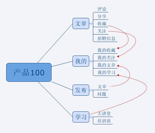 不怕被喷丨我为产品100做的APP