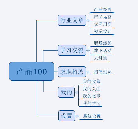 不怕被喷丨我为产品100做的APP