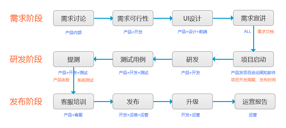 干货丨移动App项目研发流程及版本规划