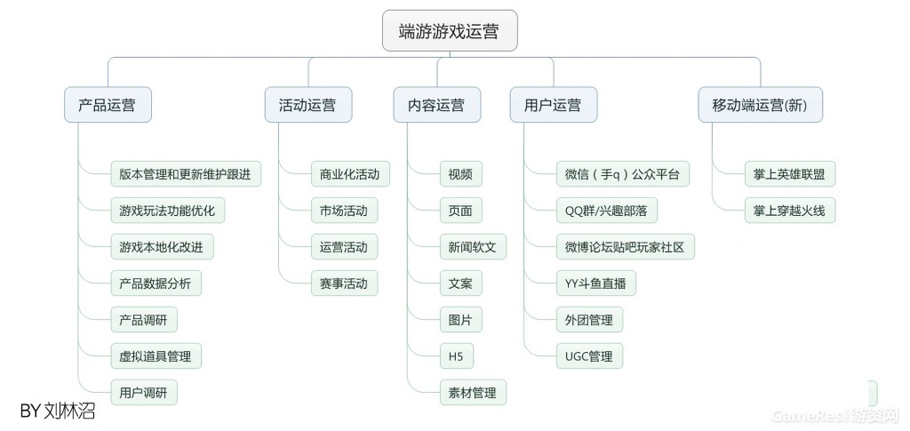 游戏运营 移动端游戏 移动社区化