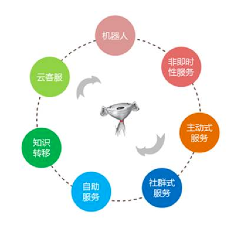 京东产品经理规划干货：打造完整的客户服务生态体系 