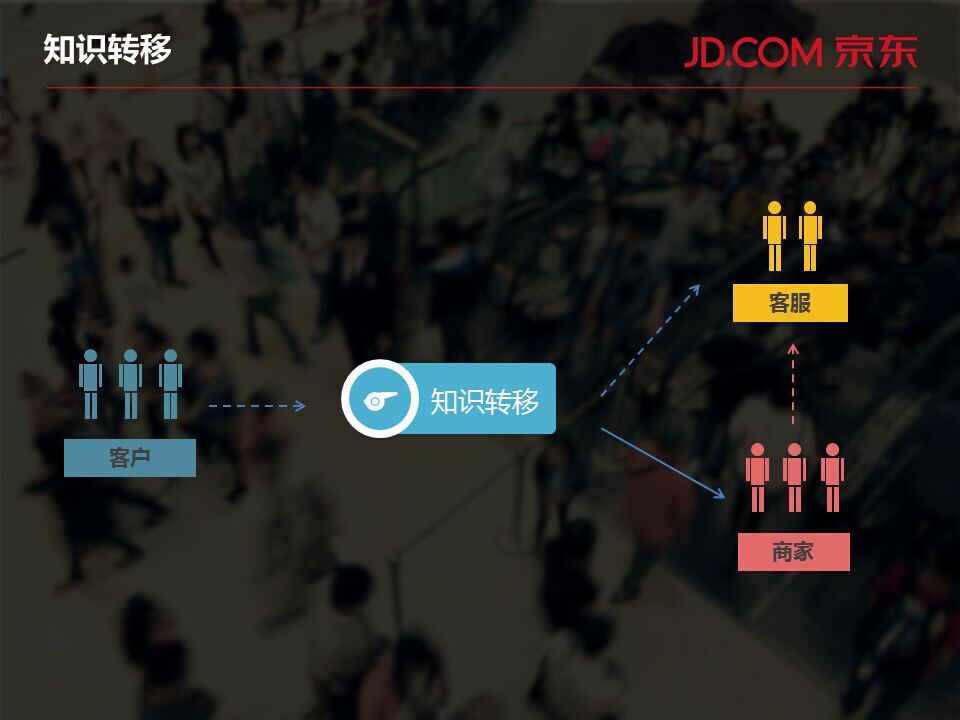 京东产品经理规划干货：打造完整的客户服务生态体系 