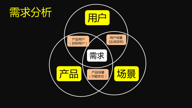 如何做互联网产品的需求分析：用户的需求在哪？