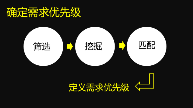 如何做互联网产品的需求分析：用户的需求在哪？