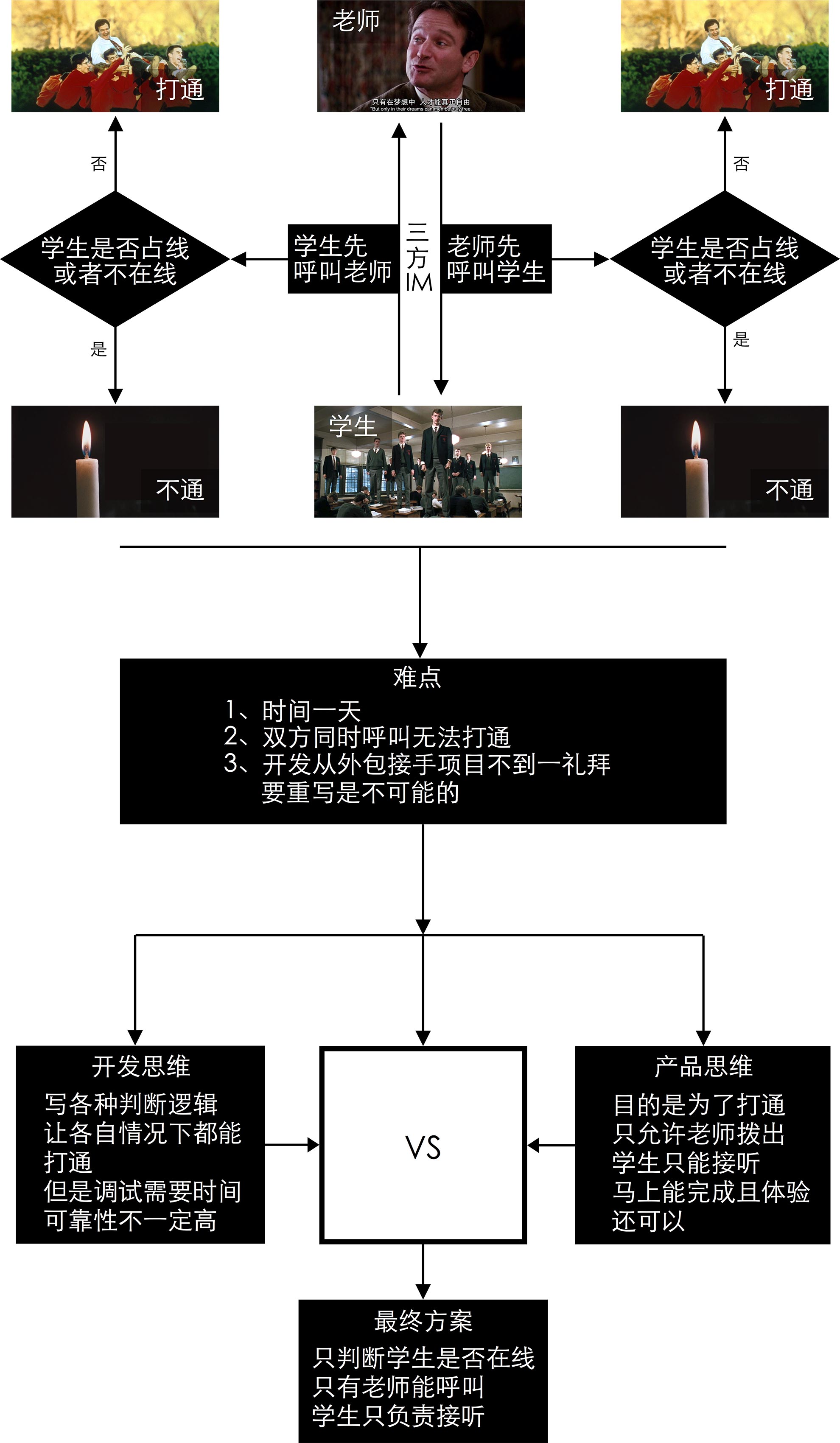 解决的流程