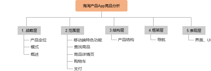 国内三款主流海淘产品APP竞品分析