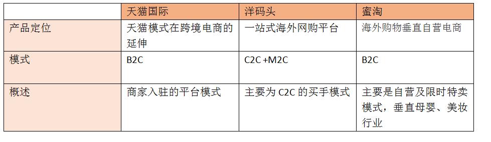 国内三款主流海淘产品APP竞品分析