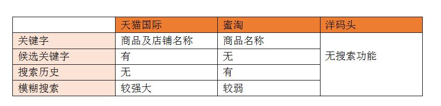 国内三款主流海淘产品APP竞品分析