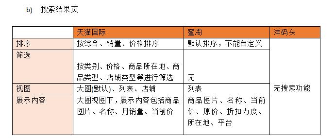 国内三款主流海淘产品APP竞品分析