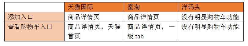 国内三款主流海淘产品APP竞品分析