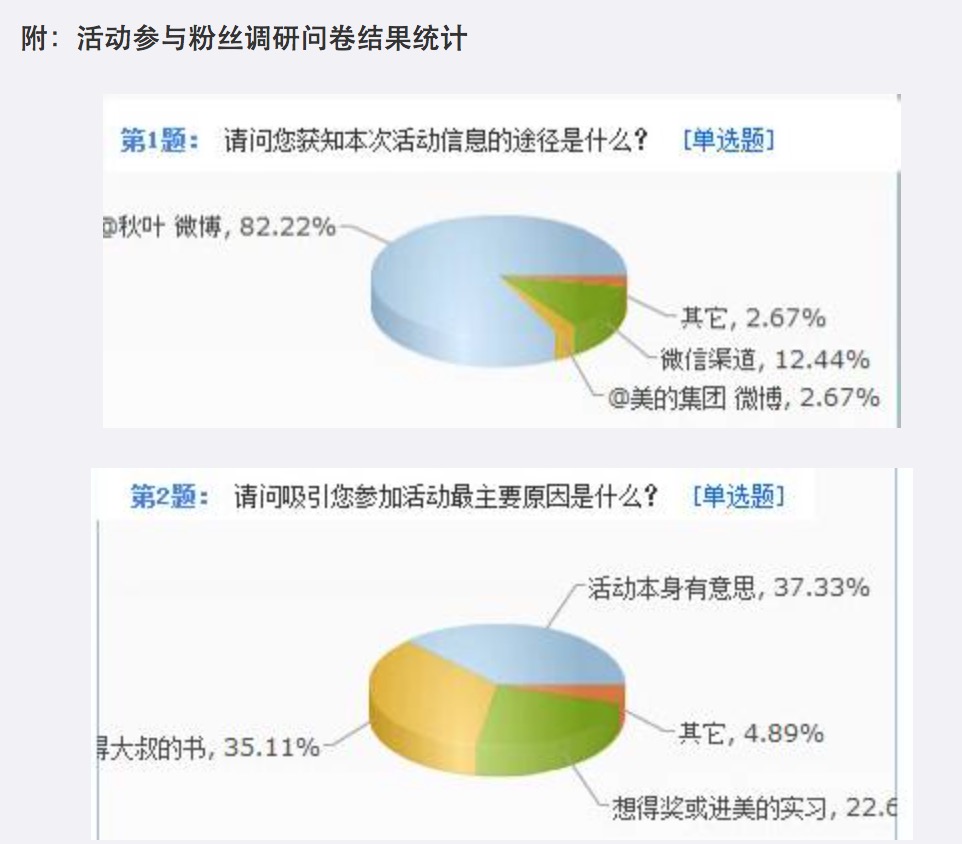 产品推广 线上活动推广