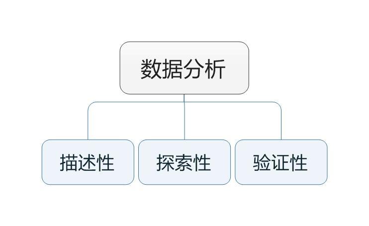 干货丨数据分析六部曲