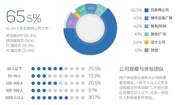 图说2015用户体验行业调查报