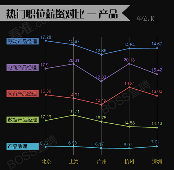 互联网薪资对比出炉——看看别人家产品经理挣多少钱！