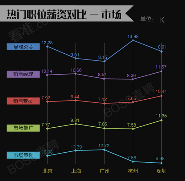 互联网薪资对比出炉——看看别人家产品经理挣多少钱！