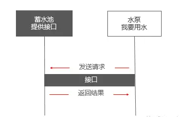 简单的说，开放接口是一个抽象的概念，直接听名字就知道他是为了连接而开放的入口，以让别人的程序能够调用你的程序数据。就像你的电脑、手机有一些USB接口，也可以说是开放了接口，有了这些接口别人就可以用他来做插U盘或充电等功能。只是说API不是硬件接口，而是程序软件接口罢了。