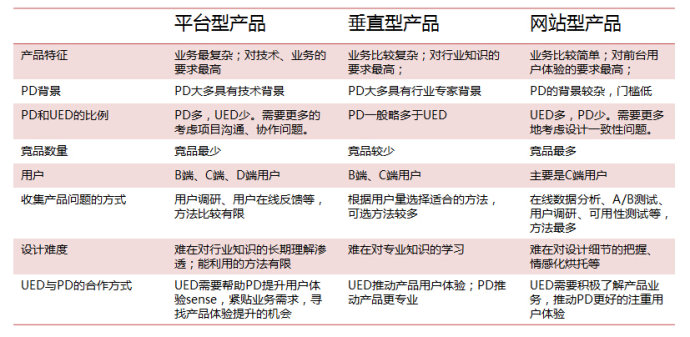 干货丨平台型产品设计思路