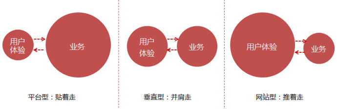 干货丨平台型产品设计思路