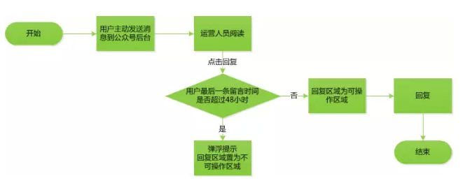 微信公众号 微信运营