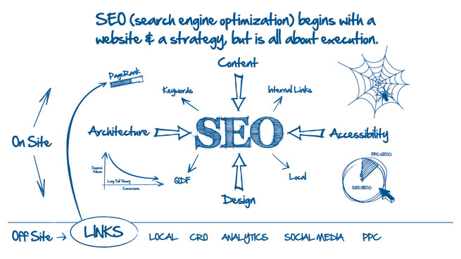 SEO 搜索引擎排名 网站收录 百度竞价