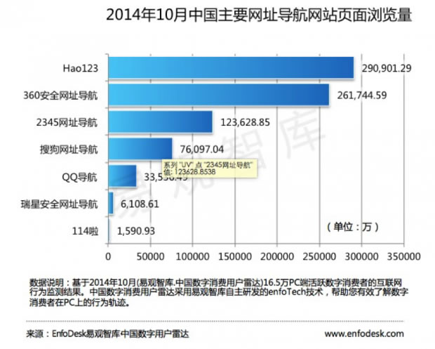 移动互联网 网址导航站 流量入口