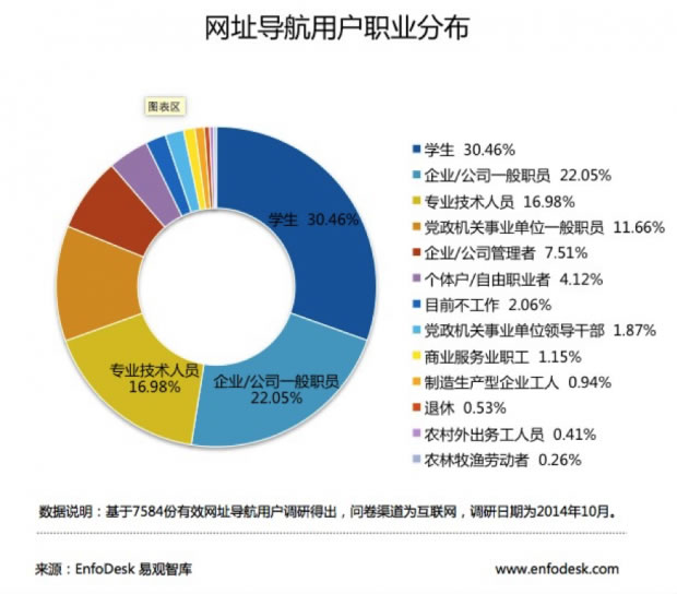 移动互联网 网址导航站 流量入口