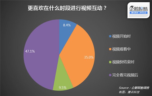 视频网站 网站运营 用户参与感 视频网站运营