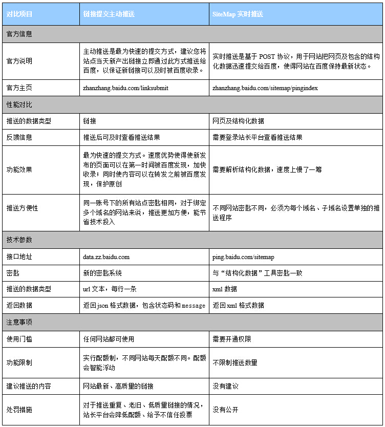 百度站长平台 主动推送功能 sitemap实时推送