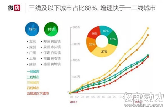 微店 口袋购物 移动购物 微商怎么做