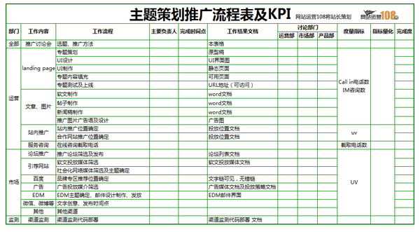 网站运营 产品运营 垂直门户