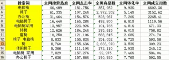 关键词 淘宝运营 淘宝SEO 关键词优化