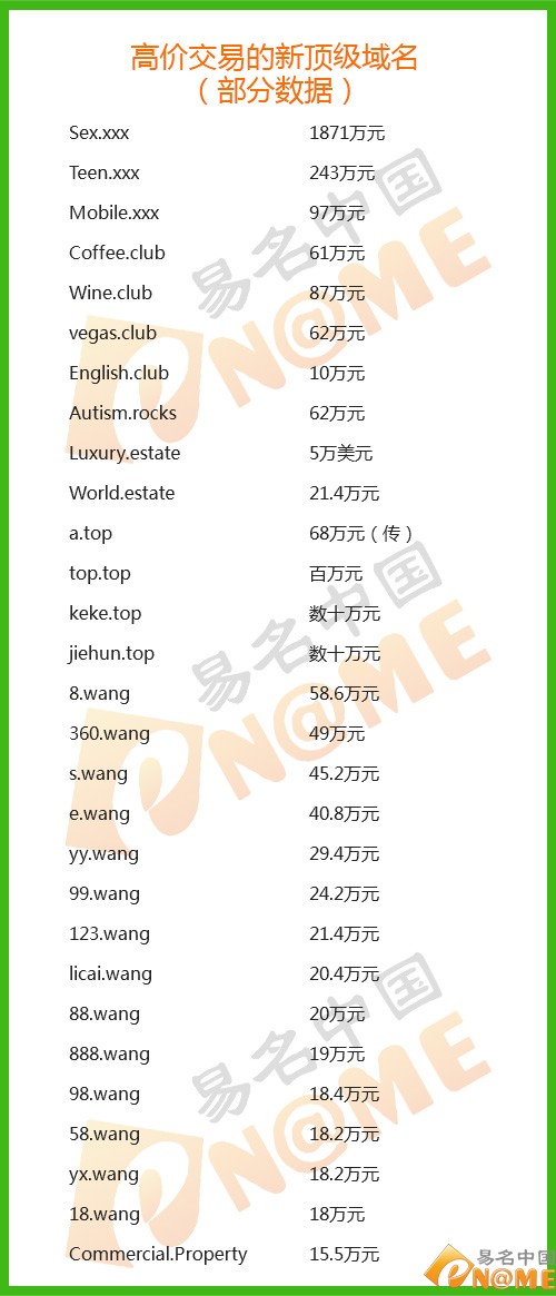 新顶级域名 .top 域名投资