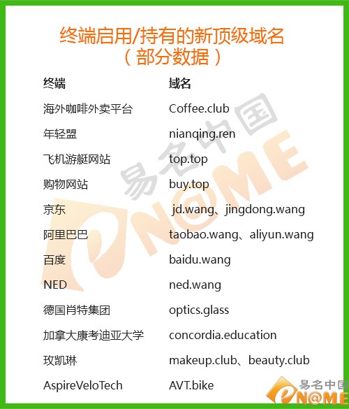 新顶级域名 .top 域名投资