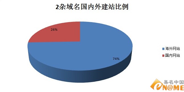 域名分析 域名交易 2杂域名 域名投资