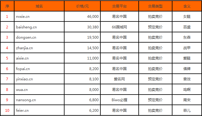 域名投资 域名交易 双拼域名