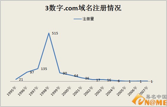 3数字域名 .com域名 数字域名