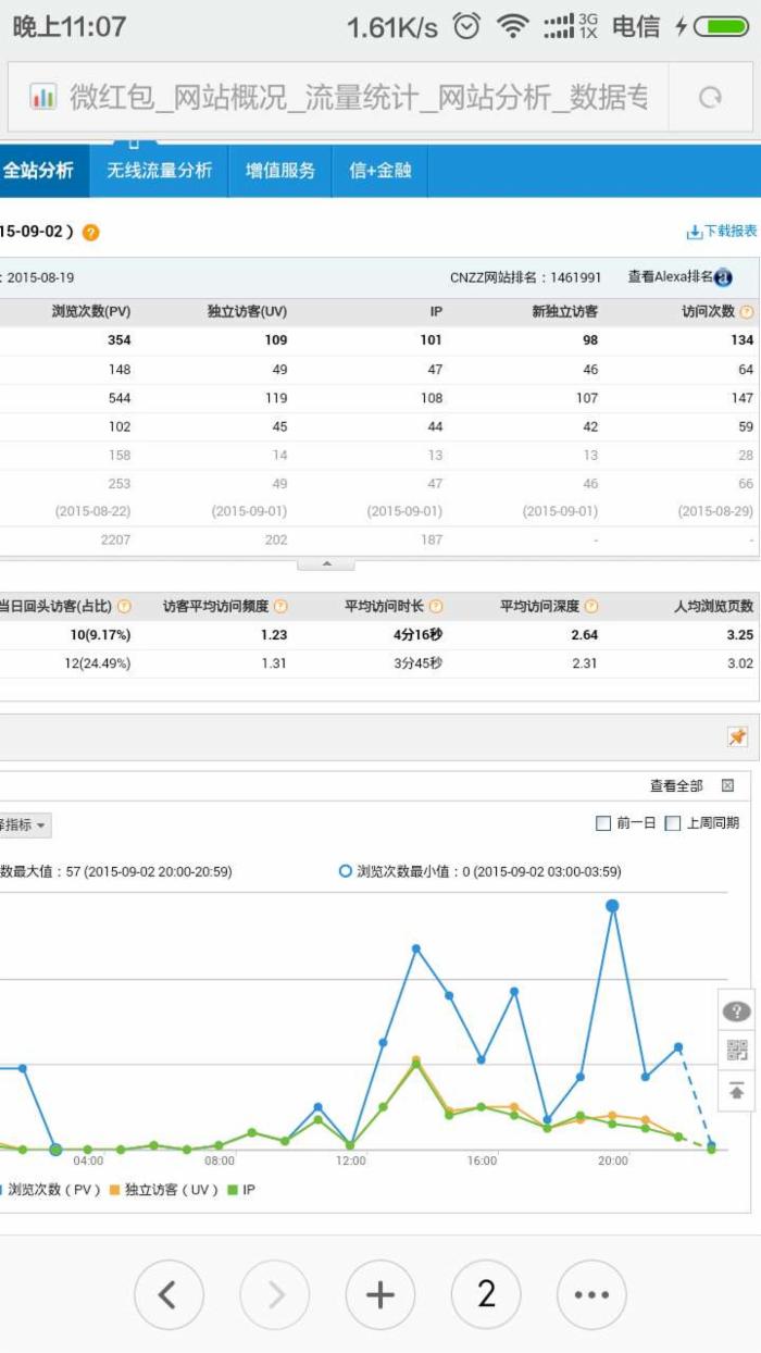 14天日流量破100IP 公众帐号 微信红包 SEO