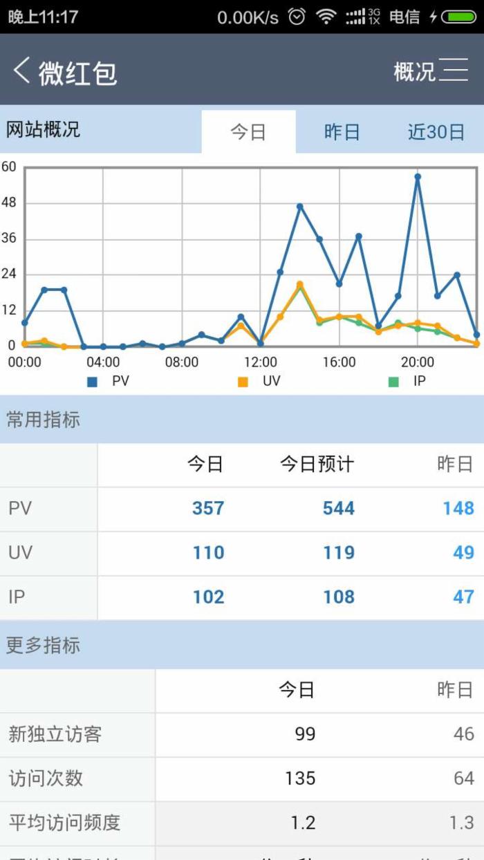 14天日流量破100IP 公众帐号 微信红包 SEO