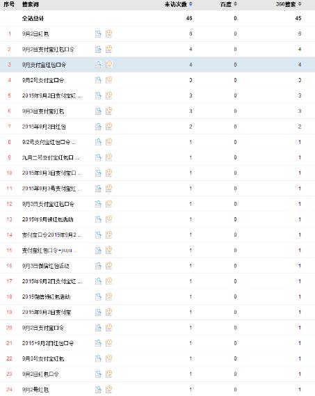 14天日流量破100IP 公众帐号 微信红包 SEO