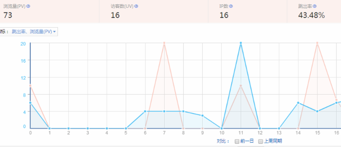 网站数据分析 PV UV 跳出率 网站来源分析