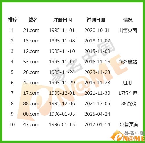 域名交易 域名投资 数字域名